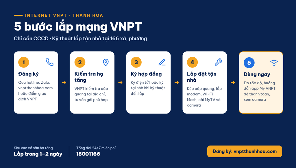 Các bước để lắp mạng VNPT THanh Hóa