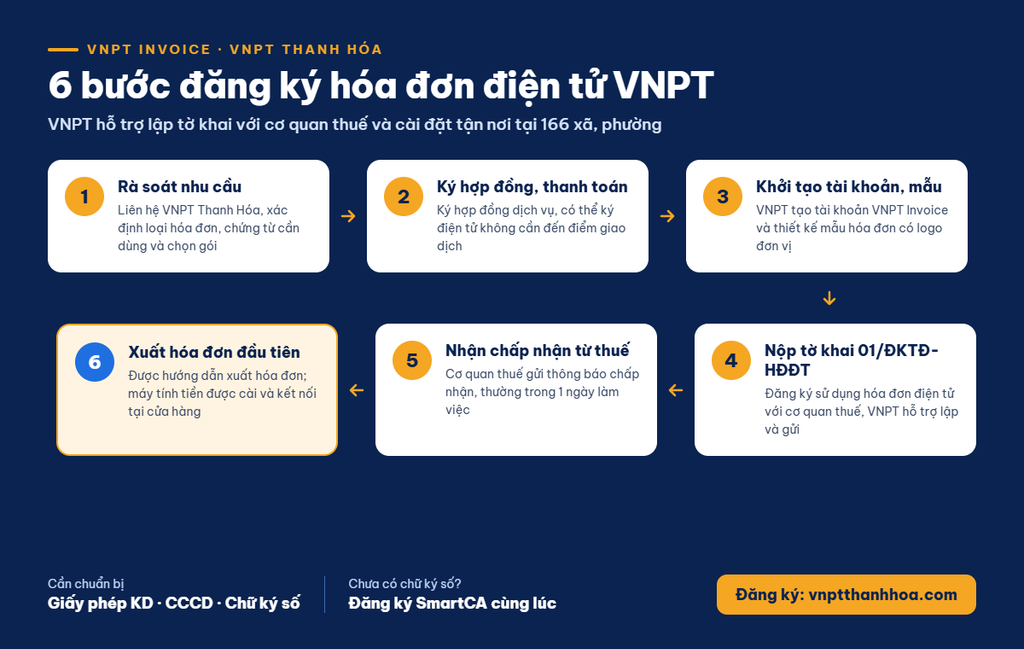 uy trình đăng ký hóa đơn điện tử VNPT tại Thanh Hóa