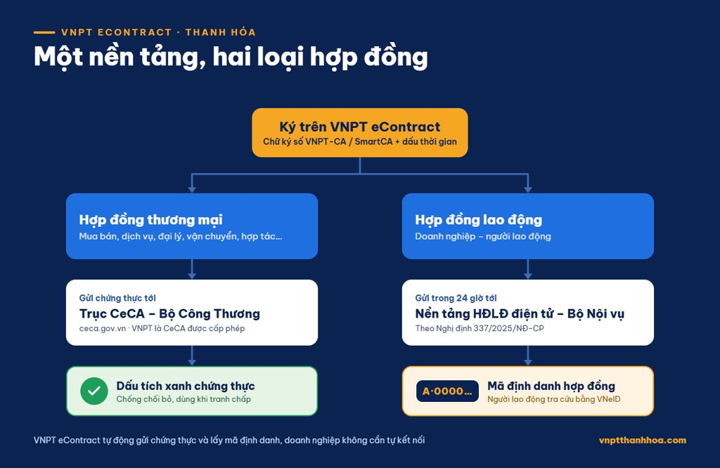 Một nền tảng, 2 loại hợp đồng điện tử