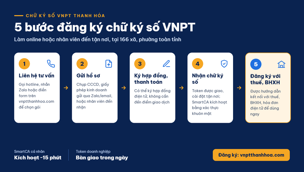 nội dung quy trình đăng ký chữ ký số VNPT tại Thanh Hóa